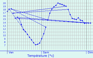 Graphique des tempratures prvues pour Clou