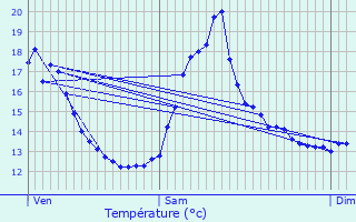 Graphique des tempratures prvues pour Niederentzen