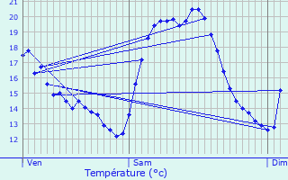 Graphique des tempratures prvues pour Passa