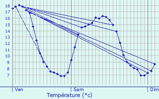 Graphique des tempratures prvues pour Lisores