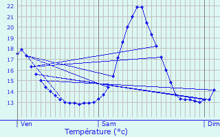 Graphique des tempratures prvues pour Rumst