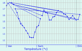 Graphique des tempratures prvues pour Florange