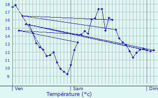 Graphique des tempratures prvues pour Gnis