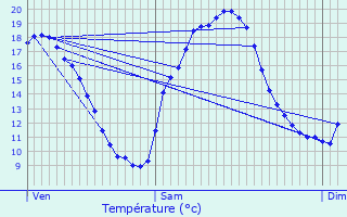 Graphique des tempratures prvues pour Guilvinec