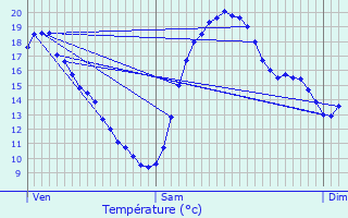 Graphique des tempratures prvues pour Thur