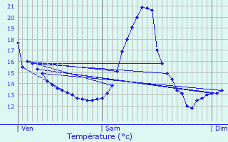 Graphique des tempratures prvues pour Bekkevoort