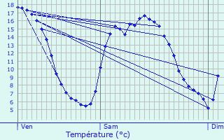 Graphique des tempratures prvues pour Monts-en-Ternois