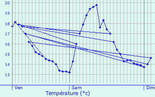 Graphique des tempratures prvues pour Bennwihr