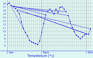 Graphique des tempratures prvues pour Neufchtel-en-Bray