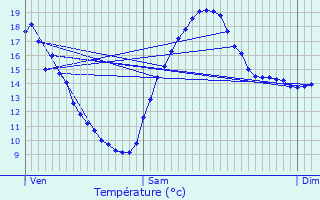 Graphique des tempratures prvues pour Mercurol