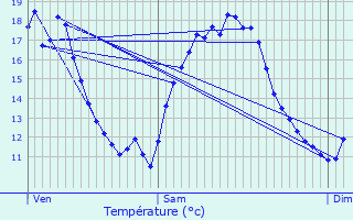 Graphique des tempratures prvues pour Vaylats