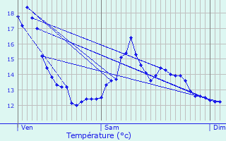 Graphique des tempratures prvues pour Valaire