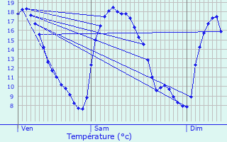 Graphique des tempratures prvues pour Trigance