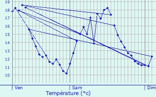 Graphique des tempratures prvues pour Lauzs