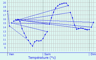 Graphique des tempratures prvues pour Proviseux-et-Plesnoy