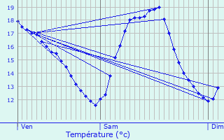 Graphique des tempratures prvues pour Sauzon