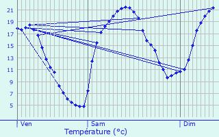 Graphique des tempratures prvues pour Andouque