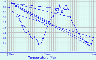 Graphique des tempratures prvues pour Gigouzac