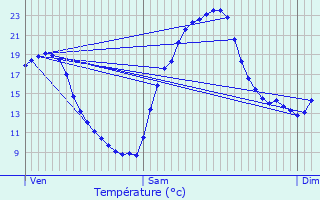 Graphique des tempratures prvues pour Noilhan