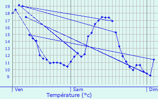 Graphique des tempratures prvues pour Mirepoix