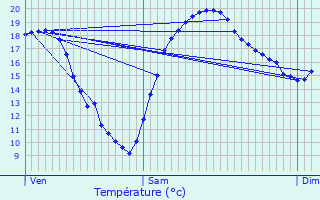 Graphique des tempratures prvues pour Maurepas