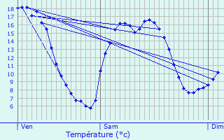 Graphique des tempratures prvues pour Quincampoix