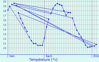 Graphique des tempratures prvues pour Elbeuf