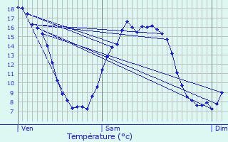 Graphique des tempratures prvues pour Lingvres