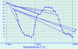 Graphique des tempratures prvues pour Trois-Monts