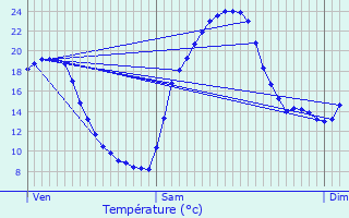 Graphique des tempratures prvues pour Puylausic