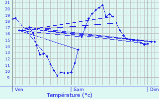 Graphique des tempratures prvues pour Manicamp