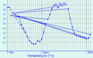 Graphique des tempratures prvues pour Esnandes