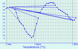 Graphique des tempratures prvues pour Plaisir