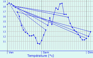 Graphique des tempratures prvues pour Paulin