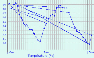 Graphique des tempratures prvues pour Montaut