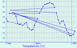 Graphique des tempratures prvues pour Prades-d