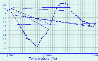 Graphique des tempratures prvues pour Saulx-les-Chartreux