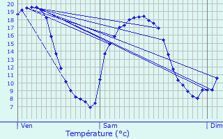 Graphique des tempratures prvues pour Le Plantis