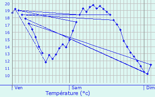 Graphique des tempratures prvues pour Soustons