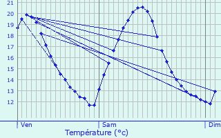 Graphique des tempratures prvues pour Sarzeau