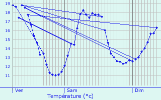 Graphique des tempratures prvues pour Cercles