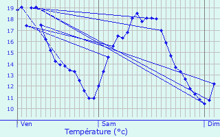 Graphique des tempratures prvues pour Verdon