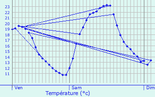 Graphique des tempratures prvues pour Andillac