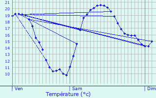 Graphique des tempratures prvues pour Maintenon