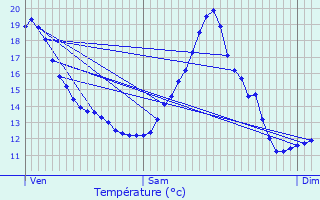 Graphique des tempratures prvues pour Pruwelz