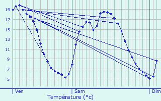 Graphique des tempratures prvues pour Le Mesnil-Robert