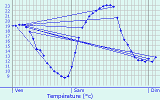 Graphique des tempratures prvues pour Tax