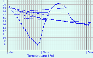 Graphique des tempratures prvues pour Brbires