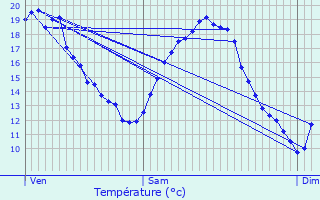 Graphique des tempratures prvues pour Montaut