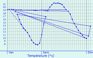 Graphique des tempratures prvues pour Fleurus